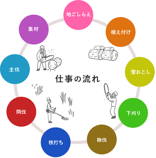 仕事の流れ